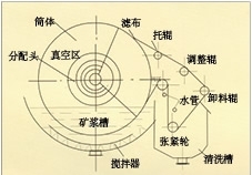 湖北折带式真空过滤机